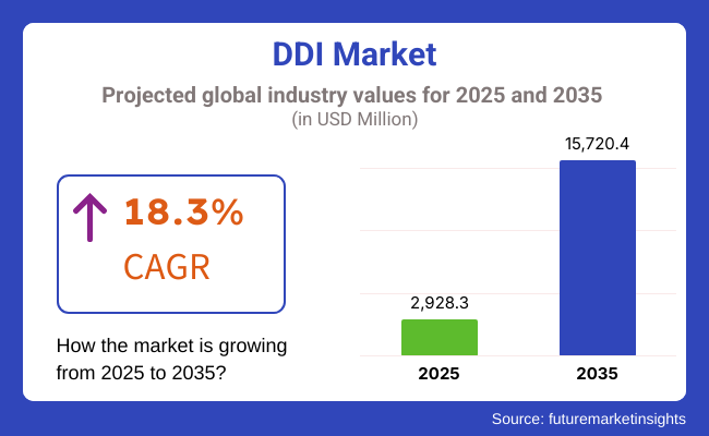 DDI Market